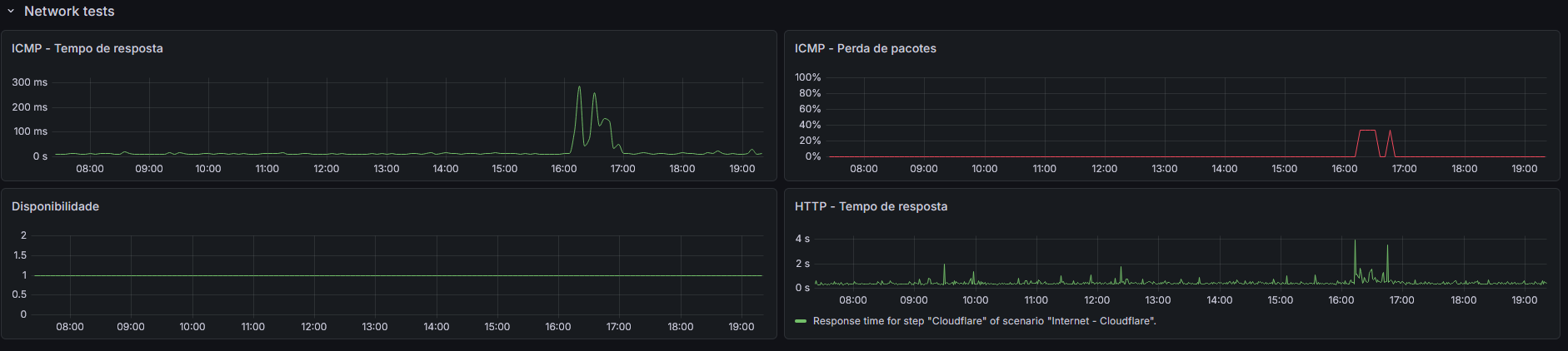 Painel de rede com métricas combinadas de ICMP e HTTP para disponibilidade