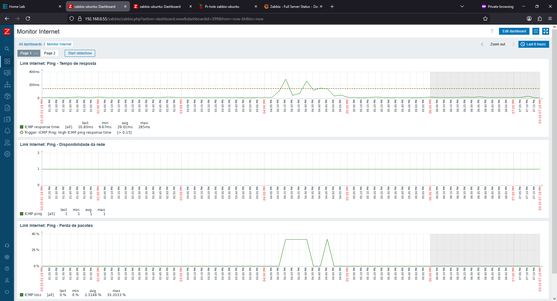 Dashboard do Zabbix para monitoramento de internet com gráficos de latência, disponibilidade e perda de pacotes
